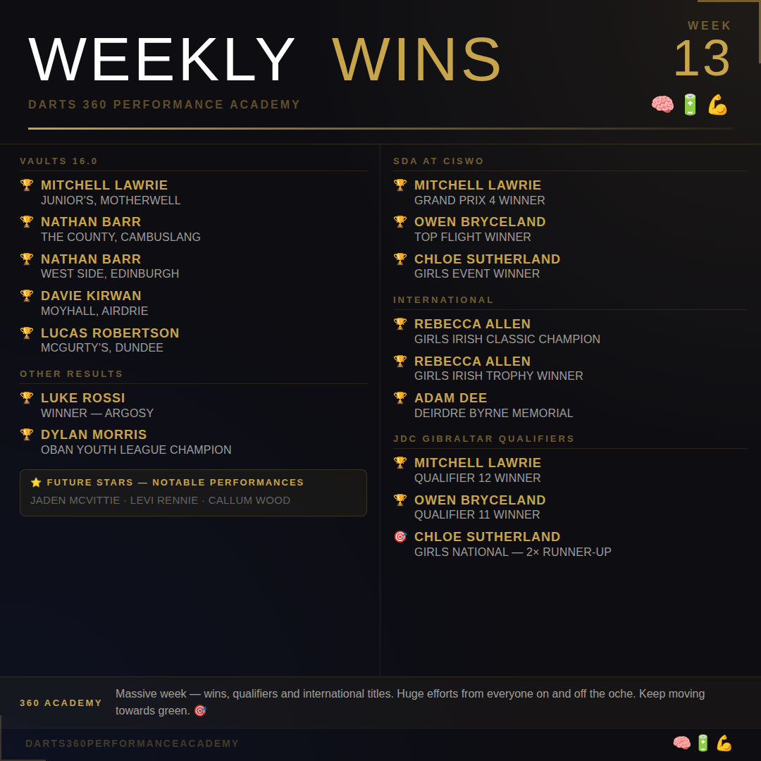 Weekly Wins — Week 13